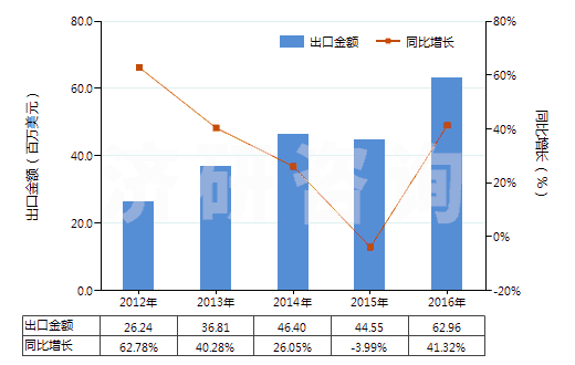 2012-2016年中國消毒劑(HS38089400)出口總額及增速統計